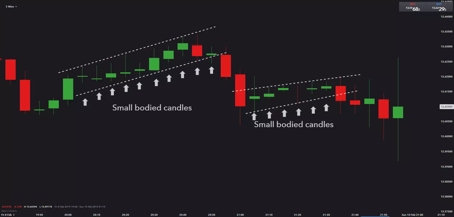 A series of small bodied price candles